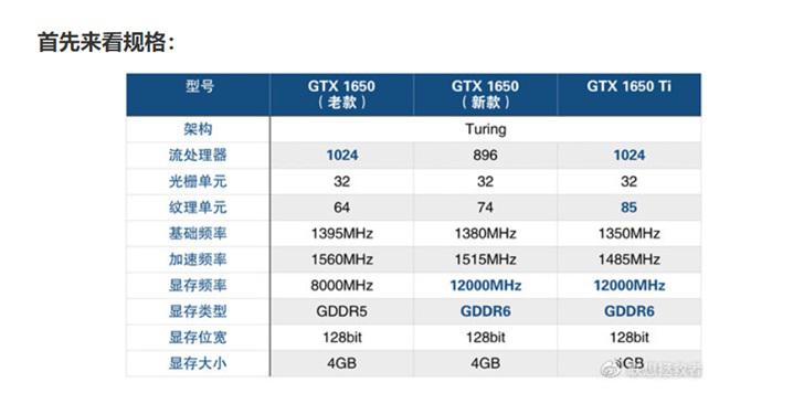 老黄迷之刀法:新旧gtx 1650/gtx 1650ti性能对比