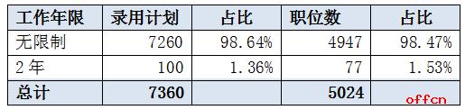 原创公务员考试扩招141%！96%岗位不限户籍！！