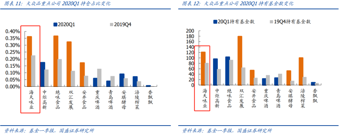 海天味业一季度获得基金大幅加配食品饮料细分中明星公司