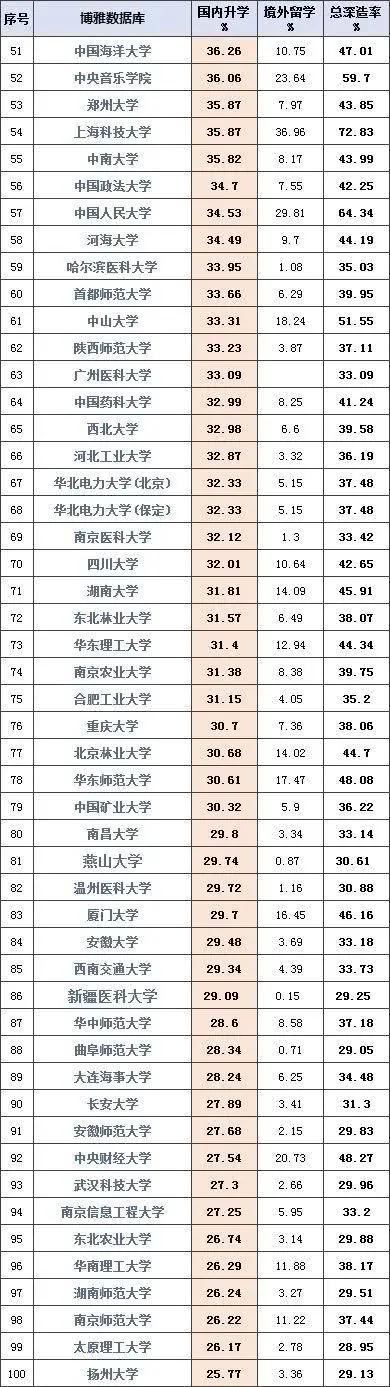 高校@北大15,第一第三你想不到中国高校国内升学率排行榜:清华第二