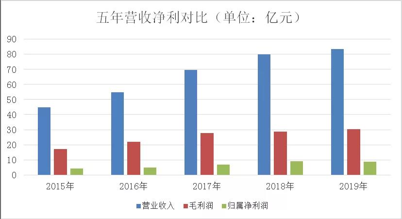 半岛体育app欧普照明2019年营收835亿元净利润5年内首降(图1)