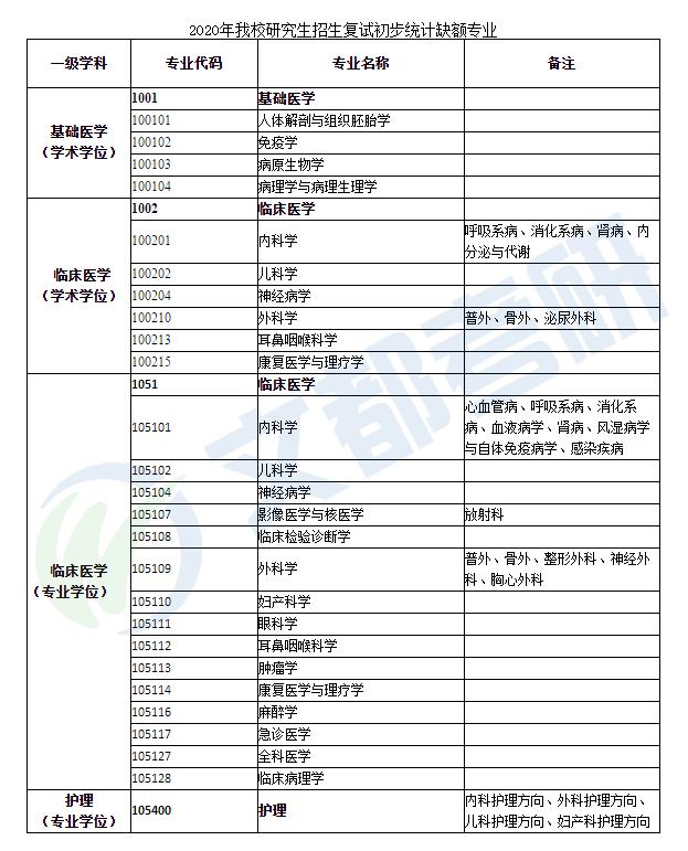 汇总丨广西各大高校2020考研调剂信息及复试线最新汇总来啦!