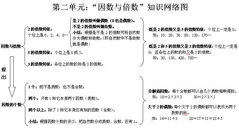 六年级:美妙数学之""因数和倍数的复习"(0424六)