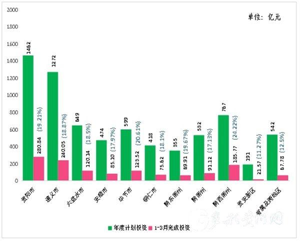 贵州第一季度各地州市gdp_签订6个合作协议 北京 贵阳 贵安跨区域产业协作对接会举行(3)