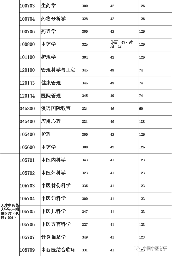 天津中医药大学2020年招收攻读硕士学位研究生复试分数线及复试录取