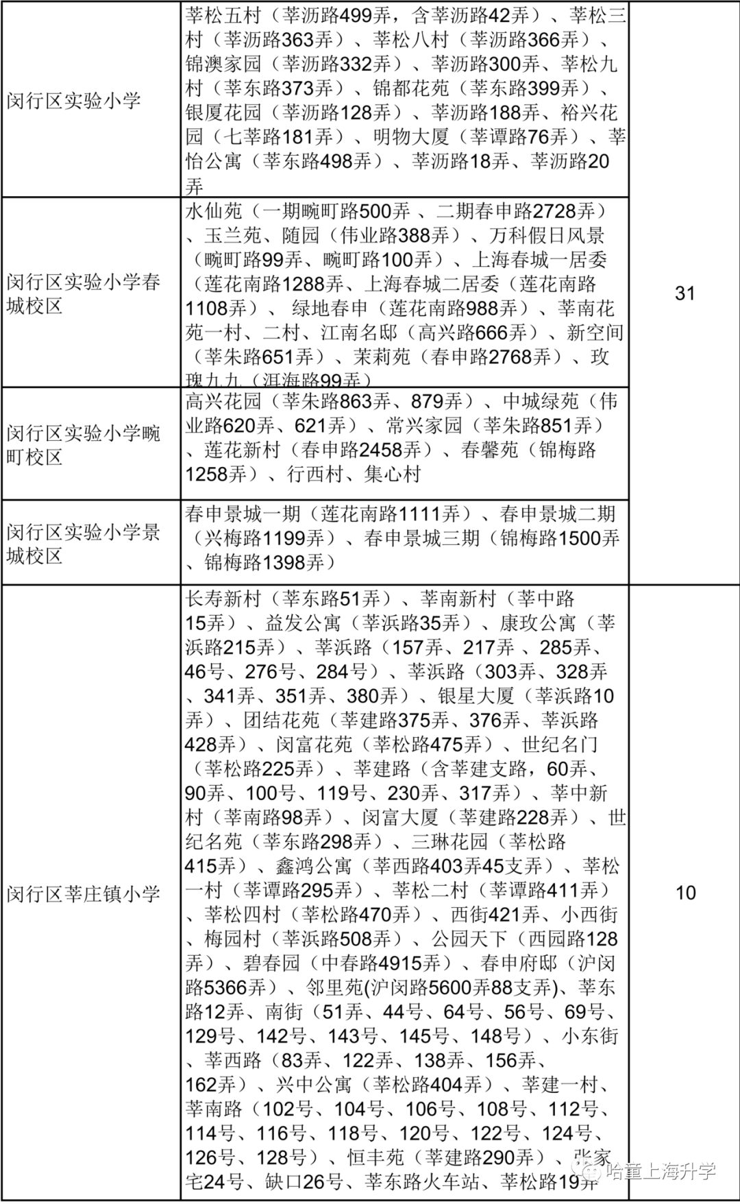 2020闵行区人口_2020闵行区创全