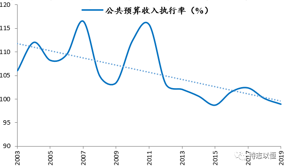 2019 gdp 财政收入_2019各省财政收入图(3)