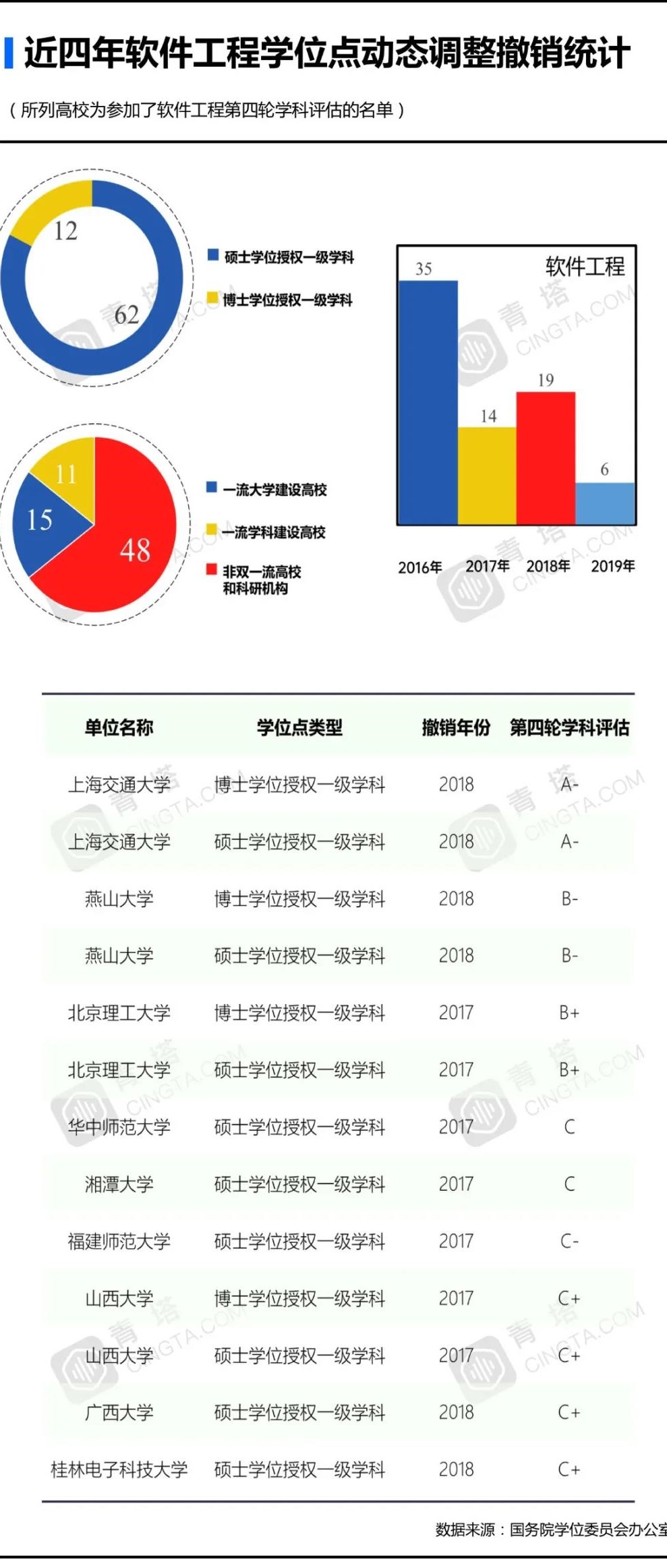 四年撤销近1600学位点，这个学科位列“第一”