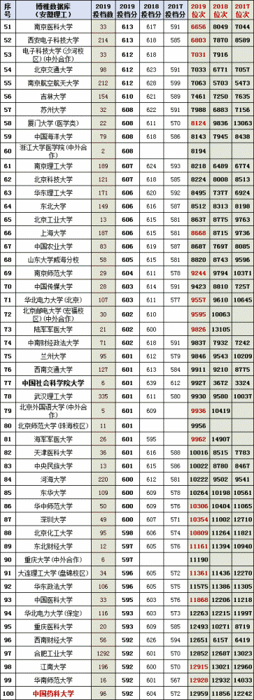 [安徽省]安徽省2017-2019年高考文理科投档线及位次top200高校