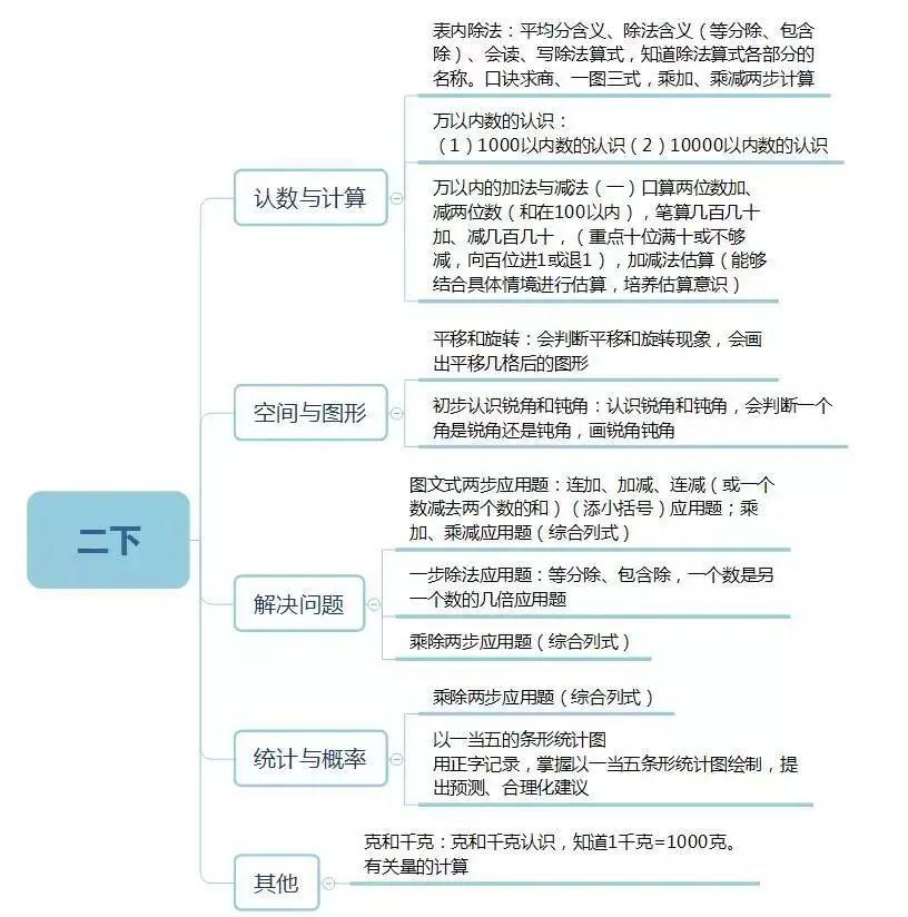 小学数学16年级知识框架图