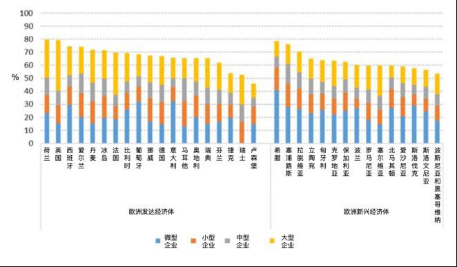 欧洲服务业提供的就业岗位占总数的60%以上