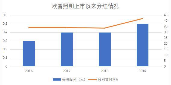 欧普gdp_欧普照明(2)