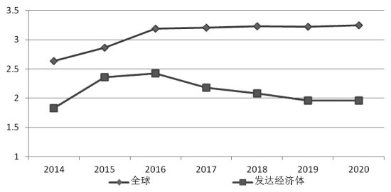 近几年发达GDP_中国经济已经到了发达国家的哪一步