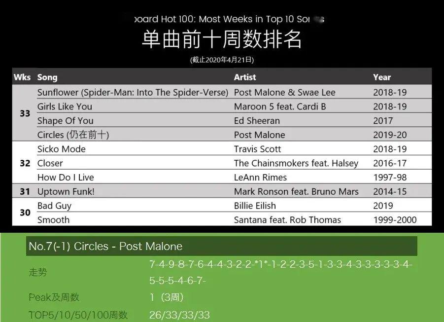本周post malone的circles依然守在前十,逼平了sunflower的最长前十周