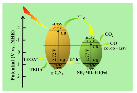 nh2-mil-101(fe)/g-c3n4异质结增强co2光催化还原活性