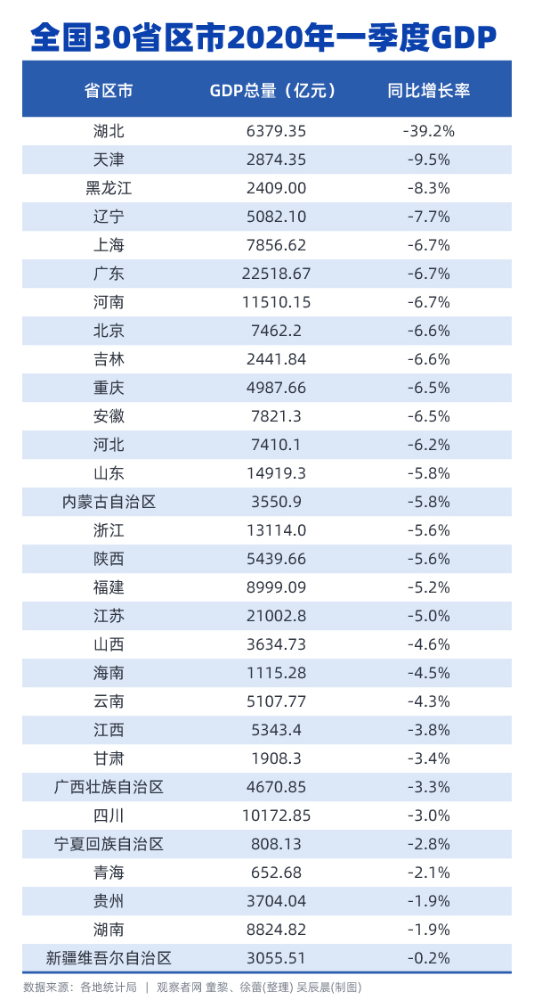 1季度各省gdp