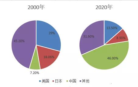 中美芯片半导体gdp对比_中美贸易战,利好国内半导体