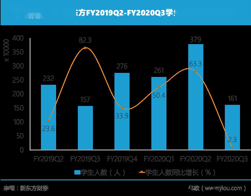 新东方财报背后：教培行业的OMO抢夺大战