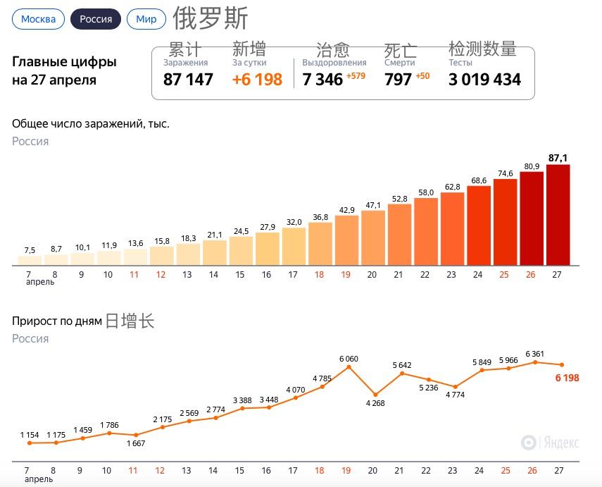 俄罗斯新冠疫情即时播报4月27日俄新增新冠确诊病例6198例累计确诊