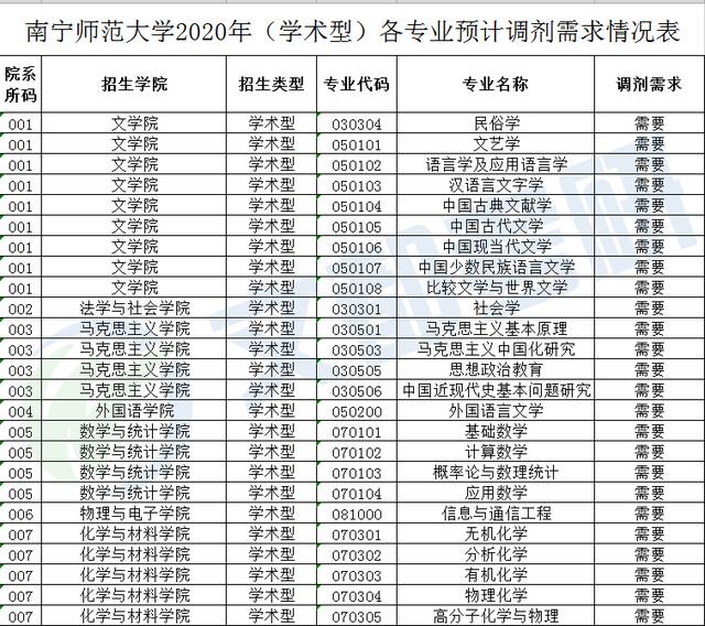 汇总丨广西各大高校2020考研调剂信息及复试线最新汇总来啦!