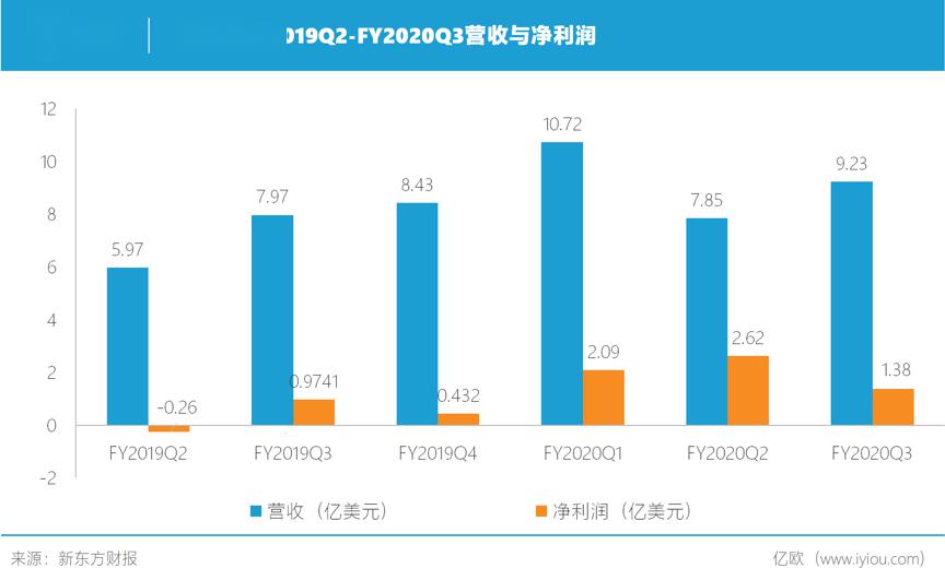 新东方财报背后：教培行业的OMO抢夺大战