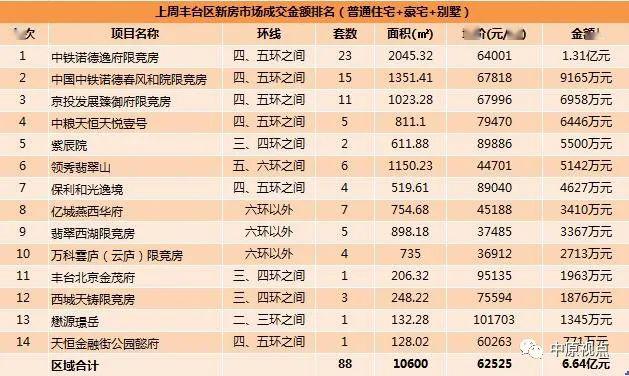 2020一周北京新房成_数据一周北京新房市场成交排行