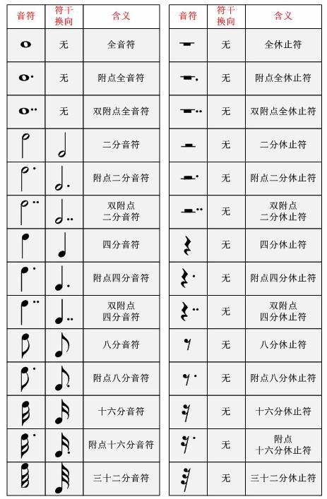 不带符尾的音符(只有符头和符干)称为四分音符,带一条符尾表示拍数
