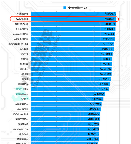 小白测评数据库更新:iqoo neo3表现出色,实力诠释"生而为赢"