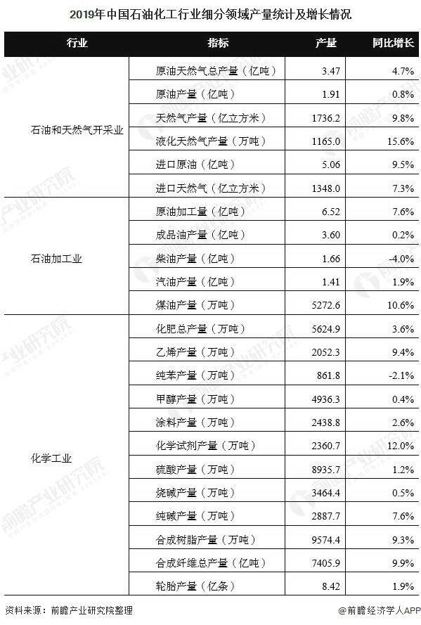 化工行业经济总量同比增长率