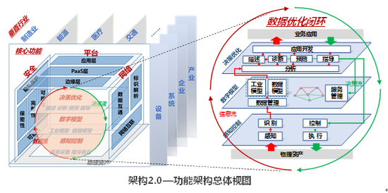 工业互联网体系架构2.0正式发布