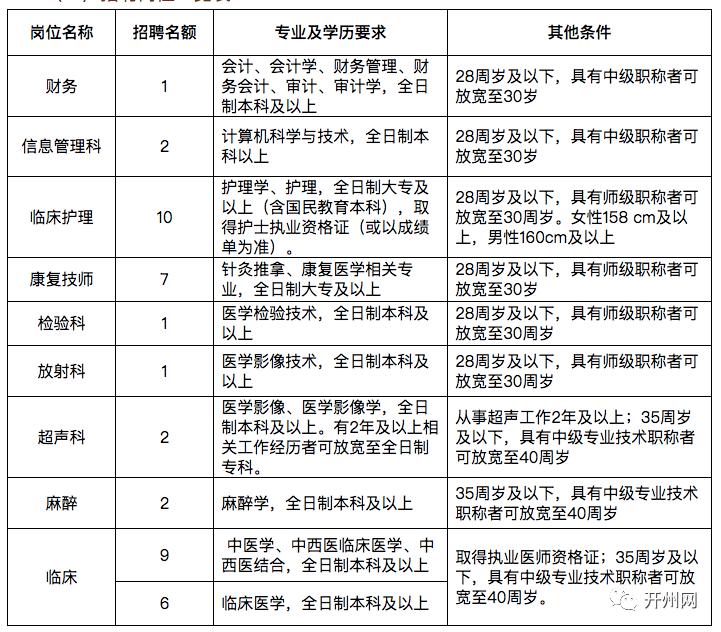 州二院招聘_弥勒市2019年事业单位紧缺人才招聘公告(4)