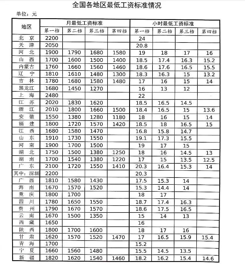 关注丨全国各地区最低工资标准情况发布,看看山西是多少_劳动者