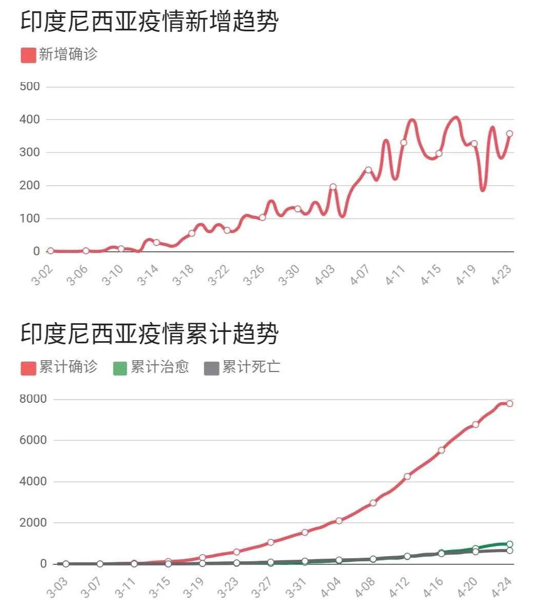 疫情印尼人口_印尼疫情最新曲线图