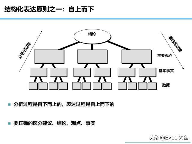 65页完整版ppt:像咨询顾问一样思考,结构化思维与表达,推荐!_进行