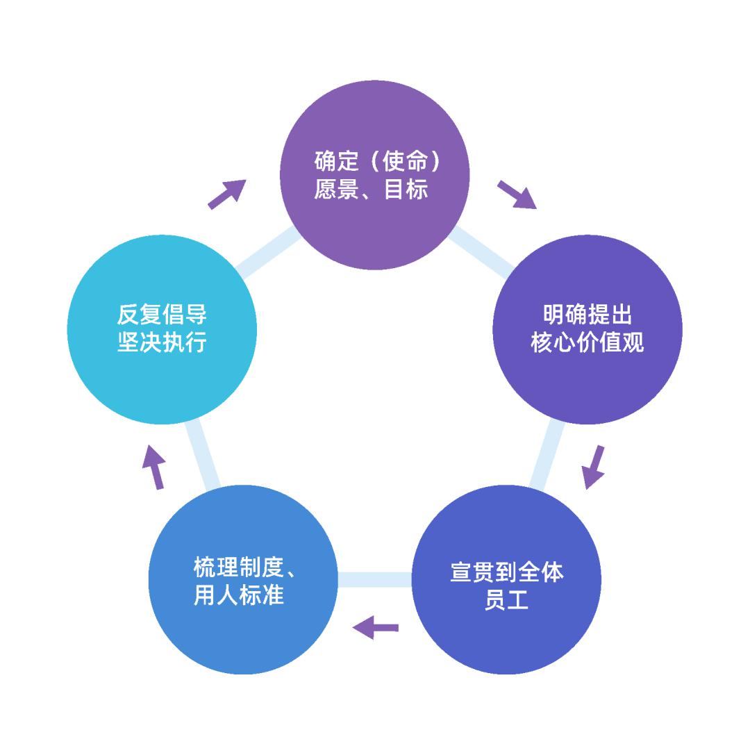 君联资本王建庆企业文化建设的同心圆