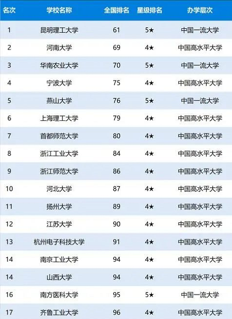 2020双非大学排名100排名_2021QS亚洲大学排名出炉!这些双非院校力压名校,表(2)