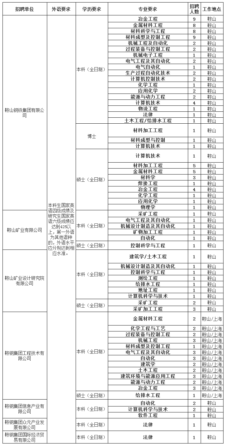 鞍钢招聘信息_鞍钢集团2021年校园招聘 同时面向2020届(2)