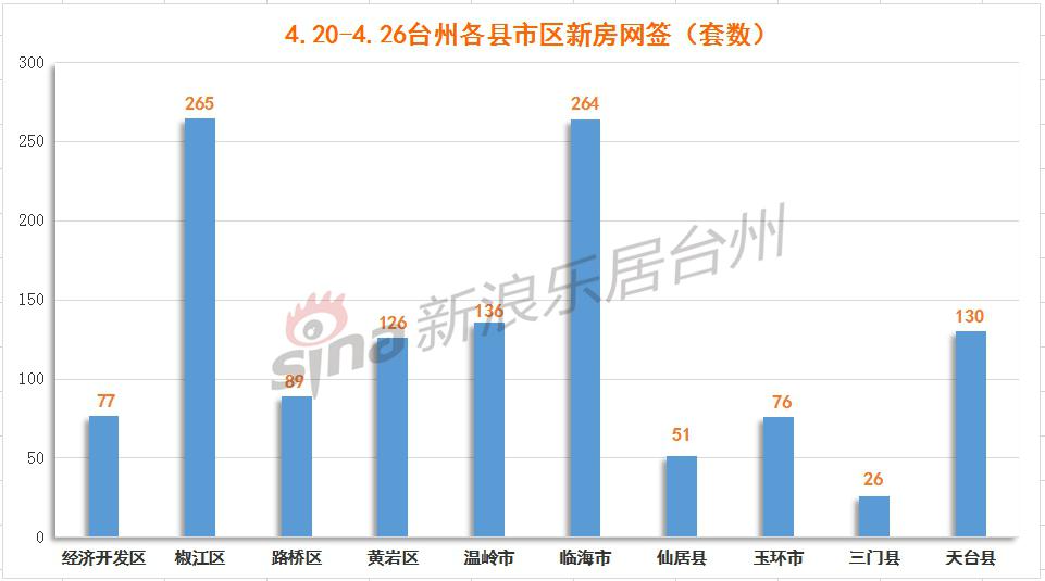 台州市各县区gdp2020_2020年度台州各县市区GDP排名揭晓,临海排在(3)