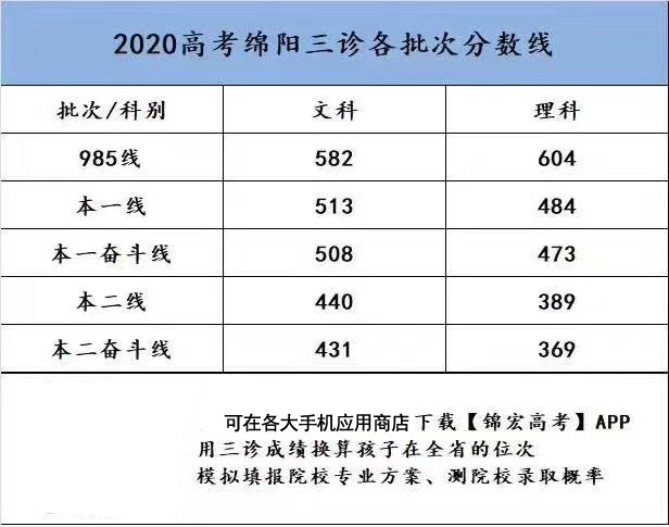 2020届绵阳三诊成绩与划线,全省位次换算最全攻略!