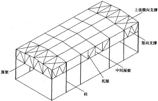 屋架跨度较大:为了采光和通风,屋盖上常设置天窗.