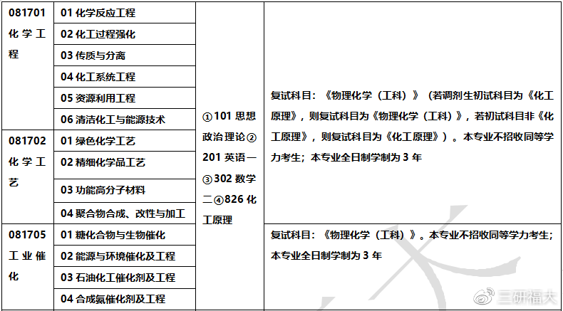 福建化工学校排名_福州大学石油化工学院考研情况分析
