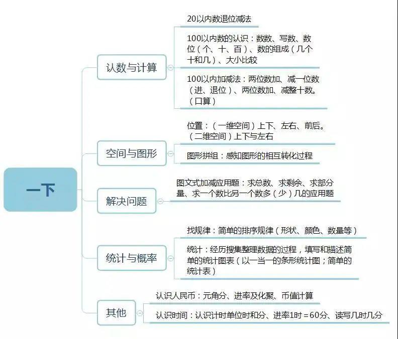 小学数学1-6年级知识框架图