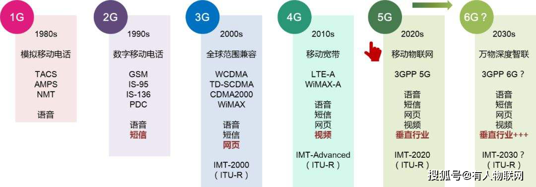 1g,2g,3g,4g,5g再到6g,看移动通信技术30年_网络