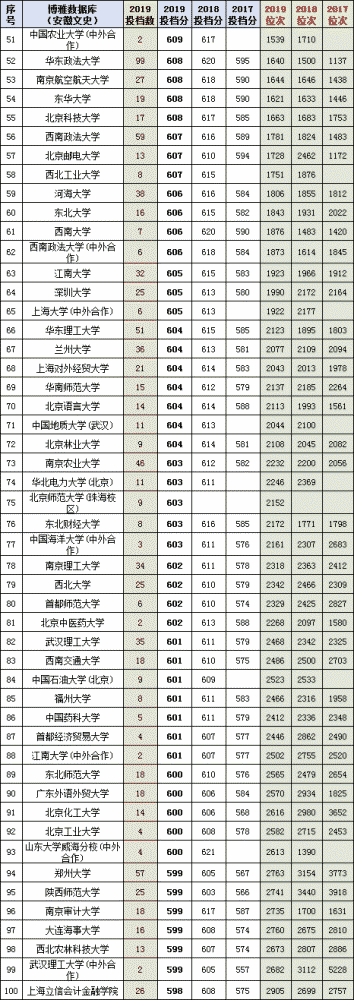 [安徽省]安徽省2017-2019年高考文理科投档线及位次top200高校