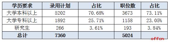 原创公务员考试扩招141%！96%岗位不限户籍！！