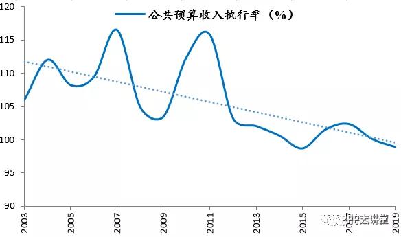 GDP增速财政收入增速(3)