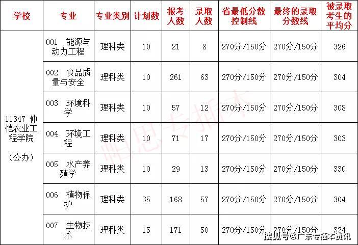 仲恺人口数量_仲恺农业工程学院