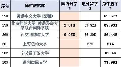 高校@北大15,第一第三你想不到中国高校国内升学率排行榜:清华第二