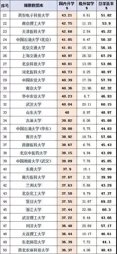高校@北大15,第一第三你想不到中国高校国内升学率排行榜:清华第二