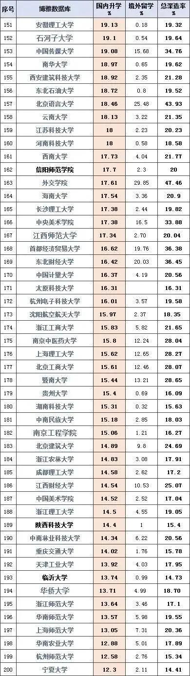 高校@北大15,第一第三你想不到中国高校国内升学率排行榜:清华第二